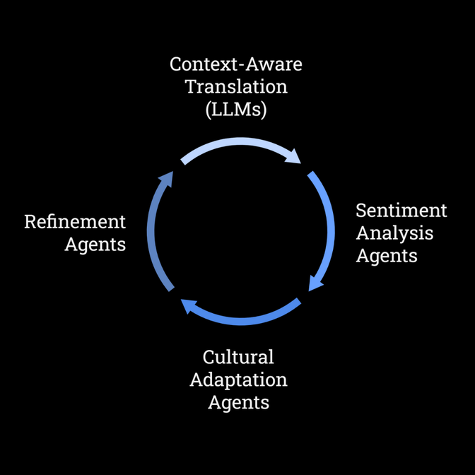 A slide explaining the loop for high quality translations: Context-aware AI output, sentiment analysis agents, cultural adaptation agents and refinement agents.