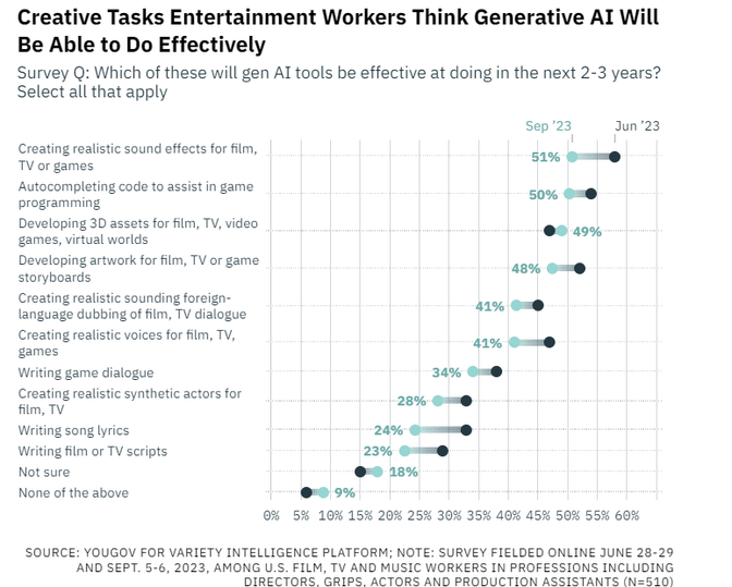 A bar chart visualizing entertainment industry professionals' views on AI's future capabilities, with sound effects and code assistance topping the list.