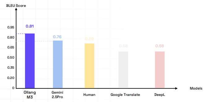 Bar chart comparing BLEU scores of translation models: Ollang M3 (0.81), Gemini 2.0 Pro (0.76), Human (0.69), Google Translate (0.58), DeepL (0.58).