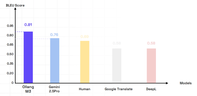 Bar chart comparing BLEU scores of translation models: Ollang M3 (0.81), Gemini 2.0 Pro (0.76), Human (0.69), Google Translate (0.58), DeepL (0.58).
