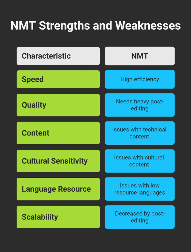 An NMT table shows strengths like high speed and efficiency, but also weaknesses: it needs heavy post-editing, struggles with technical/cultural content and low-resource languages, and scalability decreases due to post-editing.