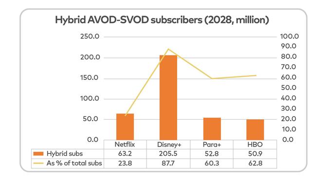 Line graph of estimated AVOD-SVOD subscribers for streaming platforms through 2028.  Estimated hybrid subscribers as a percentage of total subscribers (Netflix 23.8%, Disney+ 87.7%, Paramount+ 60.3%, HBO 62.8%). Source: Digital TV Research.