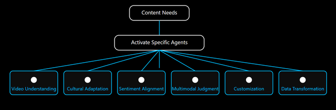 A flowchart with