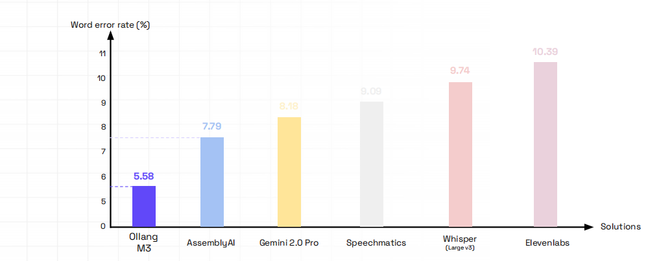 A bar chart compares word error rates (%) across solutions. Ollang M3 scores 5.58, AssemblyAI 7.79, Gemini 2.0 Pro 8.18, Speechmatics 9.00, Whisper (large v3) 9.74, Elevenlabs 10.39. Y-axis: Word error rate (%). X-axis: Solutions.