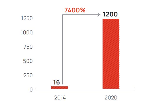 Line graph showing a 7400% increase in Indian YouTube channels with over 1 million subscribers between 2014 and 2020.