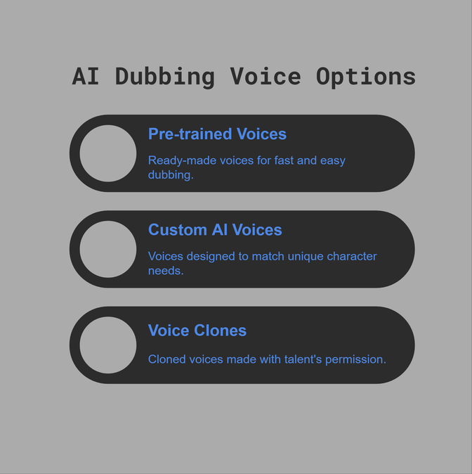 Image showcasing AI dubbing voice options, including pre-trained, custom, and cloned voices, with features like voice synthesis, customization, and replication, on a purple background.