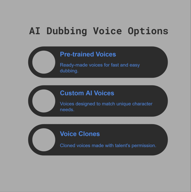 Image showcasing AI dubbing voice options, including pre-trained, custom, and cloned voices, with features like voice synthesis, customization, and replication, on a purple background.