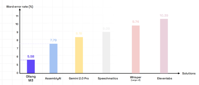 Tabla comparativa de IA para doblaje en alemán y chino (mandarín) en un episodio de TV de 10 min: el M3 Framework de Ollang con una precisión del 90,5% y 97,2%, superando a GPT-4.5, GPT4o y Gemini 2 Pro.