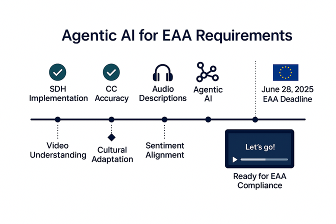 Timeline for Agentic AI EAA compliance by June 28, 2025, with milestones: SDH Implementation, CC Accuracy, Audio Descriptions, Agentic AI, Video Understanding, Cultural Adaptation, Sentiment Alignment.