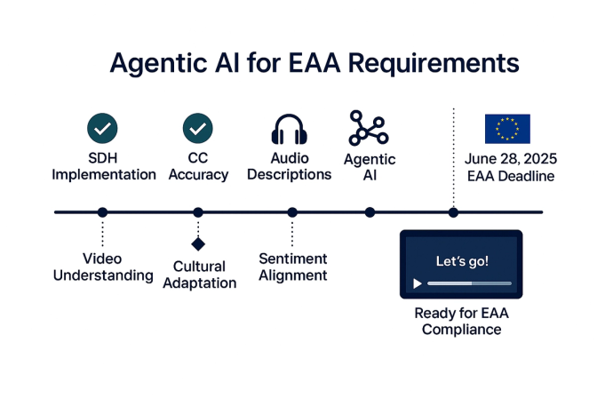 Timeline for Agentic AI EAA compliance by June 28, 2025, with milestones: SDH Implementation, CC Accuracy, Audio Descriptions, Agentic AI, Video Understanding, Cultural Adaptation, Sentiment Alignment.