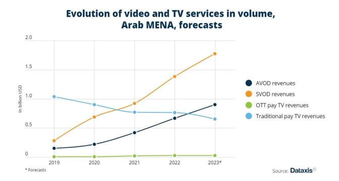 A line graph of video and TV services in volume, measured in billions of USD, in the Arab MENA region. Forecasts through 2023. AVOD revenues show the most significant growth, followed by SVOD , OTT pay TV, and traditional pay TV revenues.