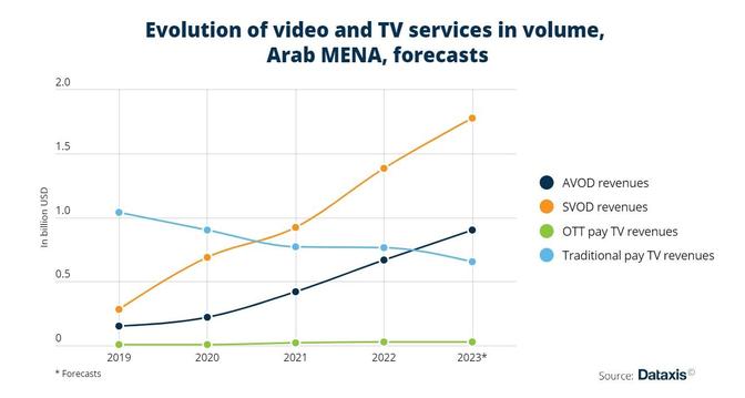 A line graph of video and TV services in volume, measured in billions of USD, in the Arab MENA region. Forecasts through 2023. AVOD revenues show the most significant growth, followed by SVOD , OTT pay TV, and traditional pay TV revenues.