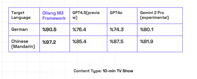 Table comparing AI models' dubbing accuracy for German and Chinese (Mandarin) in a 10-min TV show, with Ollang M3 Framework at 90.5% and 97.2%, outperforming GPT-4.5, GPT4o, and Gemini 2 Pro.