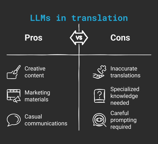 A mind map shows LLMs in translation: Pros include creative content, marketing, and casual communications. Cons are inaccurate translations, need for specialized knowledge, and careful prompting.