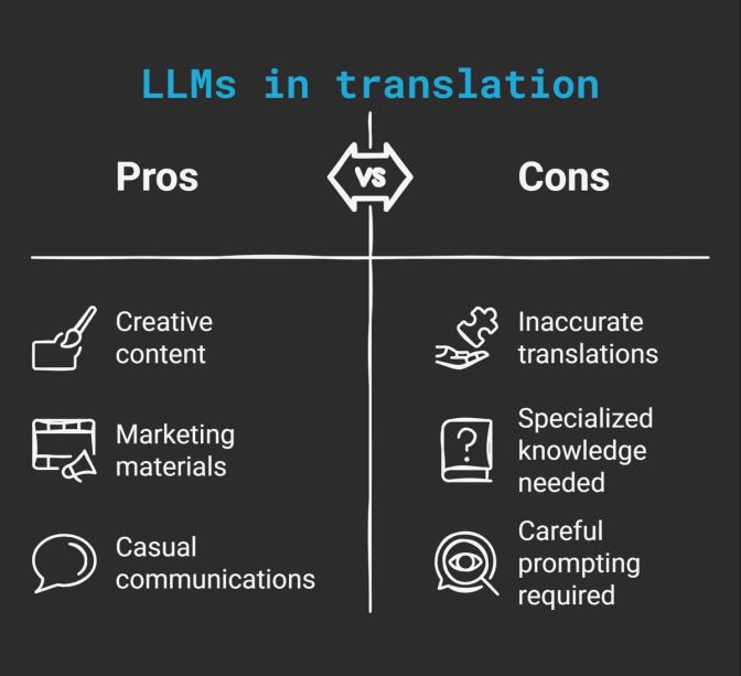 A mind map shows LLMs in translation: Pros include creative content, marketing, and casual communications. Cons are inaccurate translations, need for specialized knowledge, and careful prompting.