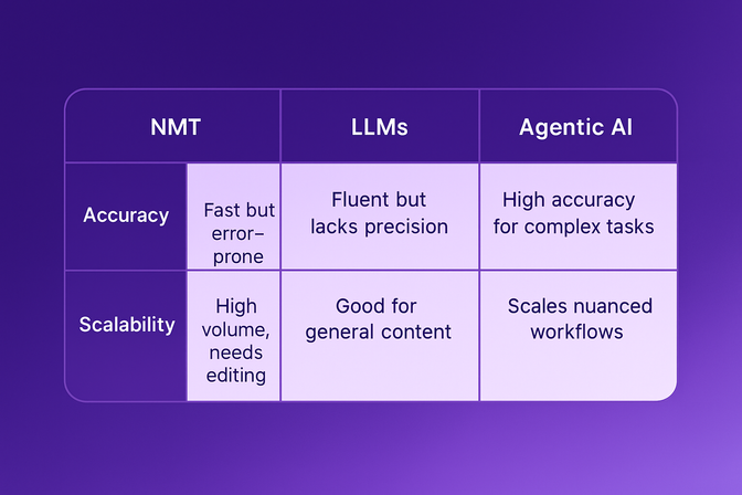 Table comparing NMT, LLMs, and Agentic AI: NMT has fast but error-prone accuracy, high scalability needs editing; LLMs are fluent but lack precision, good for general content; Agentic AI offers high accuracy for complex tasks, scales nuanced workflows.