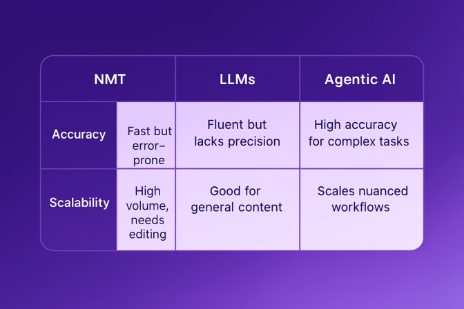 Table comparing NMT, LLMs, and Agentic AI: NMT has fast but error-prone accuracy, high scalability needs editing; LLMs are fluent but lack precision, good for general content; Agentic AI offers high accuracy for complex tasks, scales nuanced workflows.