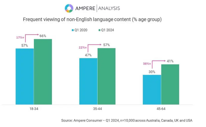 Bar chart showing frequent viewing of non-English language content by age group in Q1 2020 and Q1 2024. Ages 18–34 increased from 57% to 66%, 35–44 from 47% to 57%, and 45–64 from 30% to 41%.