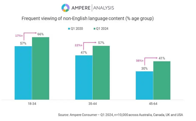 Bar chart showing frequent viewing of non-English language content by age group in Q1 2020 and Q1 2024. Ages 18–34 increased from 57% to 66%, 35–44 from 47% to 57%, and 45–64 from 30% to 41%.