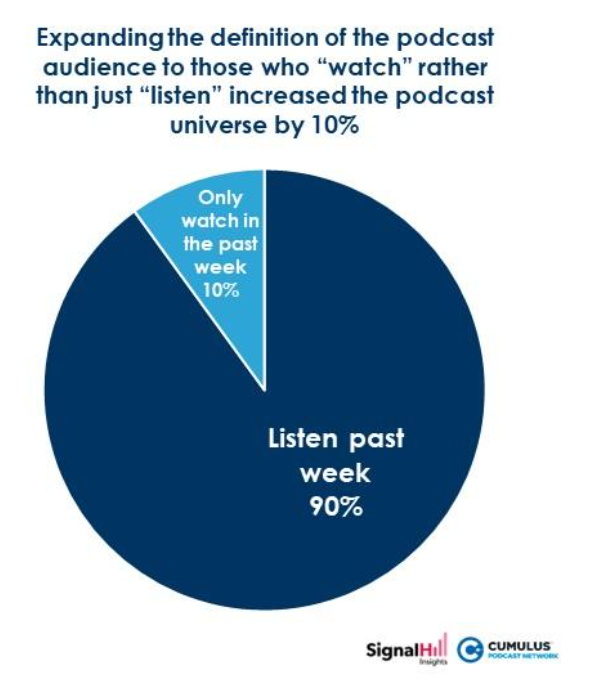 A pie chart showing video viewers increasing the podcast audience by 10%.