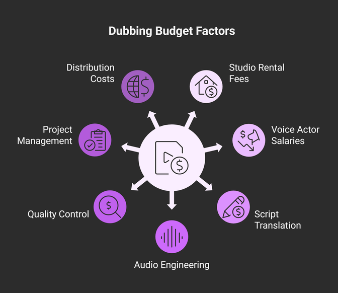 Infographic on dubbing budget factors, including distribution costs, studio rental, voice actor salaries, script translation, quality control, audio engineering, and more, with a focus on financial planning and resource allocation.