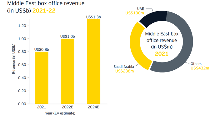 A line graph shows revenue in the Middle East box office from 2021 to 2024, with estimates for 2024. The UAE has the highest revenue at $1.3 billion in 2021. Saudi Arabia and 