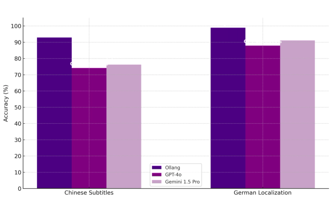 A bar chart comparing accuracy (%) for Chinese Subtitles and German Localization, with Olang, GPT-4o, and Gemini 1.5 Pro models, using purple, maroon, and pink colors respectively, on a white background.