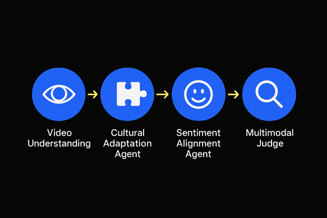 Four blue circles in a horizontal row connected by yellow arrows. Each circle contains an icon and text below it, representing