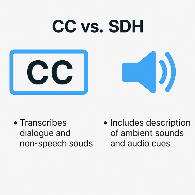 Comparison of CC vs. SDH. CC icon with text: 'Transcribes dialogue and non-speech sounds.' Speaker icon with text: 'Includes ambient sounds and audio cues.'