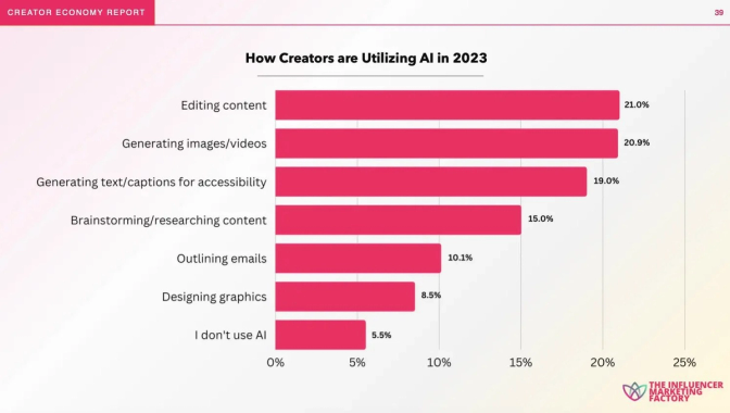 Bar chart titled 'How Creators are Utilizing AI in 2023'. Surveys US creators on how they use AI for content creation tasks. Top uses include editing content (21.0%), generating images/videos (20.9%), and text captions (19.0%).