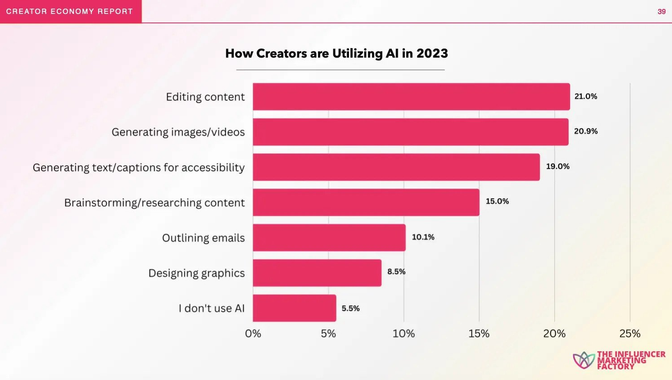 Bar chart titled 'How Creators are Utilizing AI in 2023'. Surveys US creators on how they use AI for content creation tasks. Top uses include editing content (21.0%), generating images/videos (20.9%), and text captions (19.0%).
