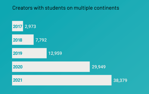 Line graph titled 'Creators with students on multiple continents' shows a sharp rise from 2,973 in 2017 to 38,379 in 2021.