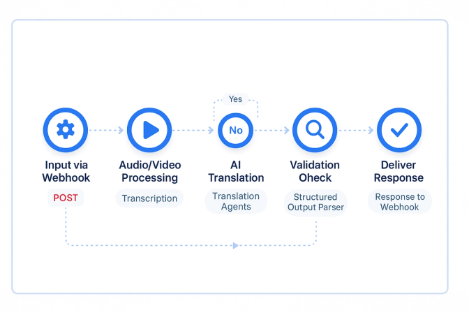 Flowchart showing a process: Input via Webhook POST leads to Audio/Video Processing (Transcription), then AI Translation Agents (Yes/No), Validation Check (Structured Output Parser), and Deliver Response to Webhook.