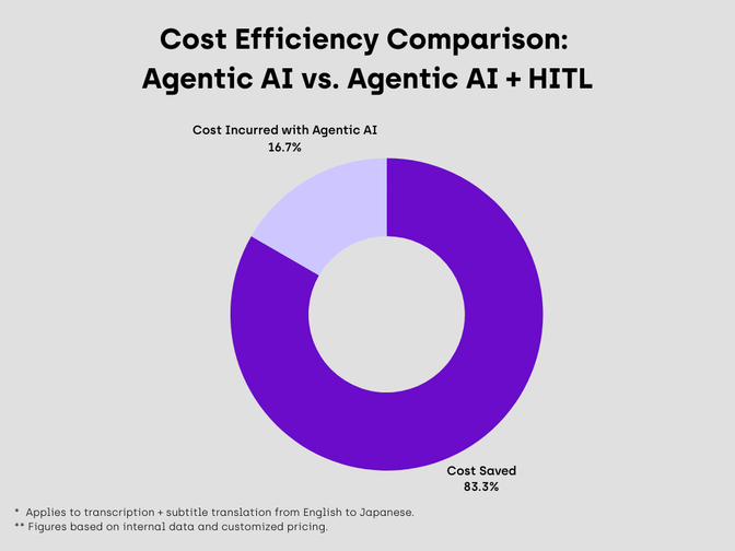 Cost comparison of Agentic AI alone (16.7%) versus with HITL (83.3% saved) for English to Japanese transcription and subtitles.