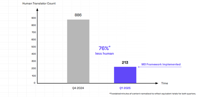 A bar chart shows human translator count over time. Q4 2024 has 886 translators; Q1 2025 drops to 213, a 76% decrease. The M3 framework implementation is marked. Note: Translated minutes of content reflect equivalent totals for both quarters.
