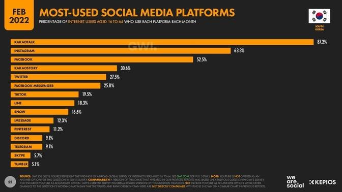 Bar chart: Most-Used Social Media Platforms in South Korea (Feb 2022). Top 3: KakaoTalk (87.2%), Instagram (63.3%), Facebook (52.5%). These are the percentage of internet users aged 16 to 64 who use each platform each month.