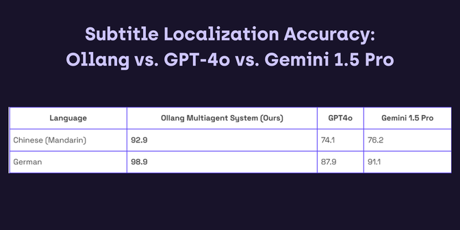 A table compares subtitle localization accuracy for Ollang Multiagent System, GPT-4o, and Gemini 1.5 Pro. Rows show Chinese (Mandarin) and German. Ollang scores 92.9 and 98.9, GPT-4o scores 74.1 and 87.9, Gemini scores 76.2 and 91.1.