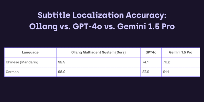 A table compares subtitle localization accuracy for Ollang Multiagent System, GPT-4o, and Gemini 1.5 Pro. Rows show Chinese (Mandarin) and German. Ollang scores 92.9 and 98.9, GPT-4o scores 74.1 and 87.9, Gemini scores 76.2 and 91.1.