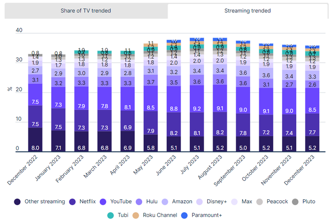 Bar chart visualization of Nielsen's streaming trends from 2022 to 2023. YouTube on TV shows the highest viewership among streaming platforms like Netflix in December, 2023.