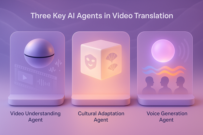 Infographic titled 'Three Key AI Agents in Video Translation' showing Video Understanding Agent, Cultural Adaptation Agent, and Voice Generation Agent, each with symbolic icons on a purple background.