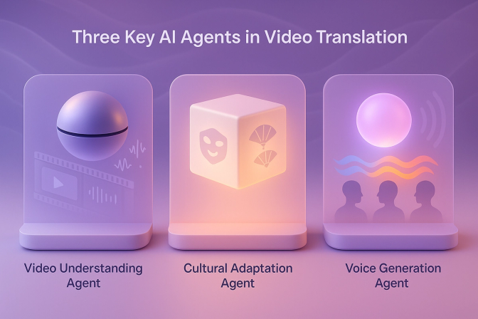 Infographic titled 'Three Key AI Agents in Video Translation' showing Video Understanding Agent, Cultural Adaptation Agent, and Voice Generation Agent, each with symbolic icons on a purple background.