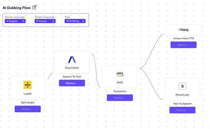 The AI Dubbing Flow chart shows the process from English to French. It starts with LalaAI for audio splitting, followed by AssemblyAI for speech-to-text, AWS for translation, and Ollang and ElevenLabs for text-to-speech.