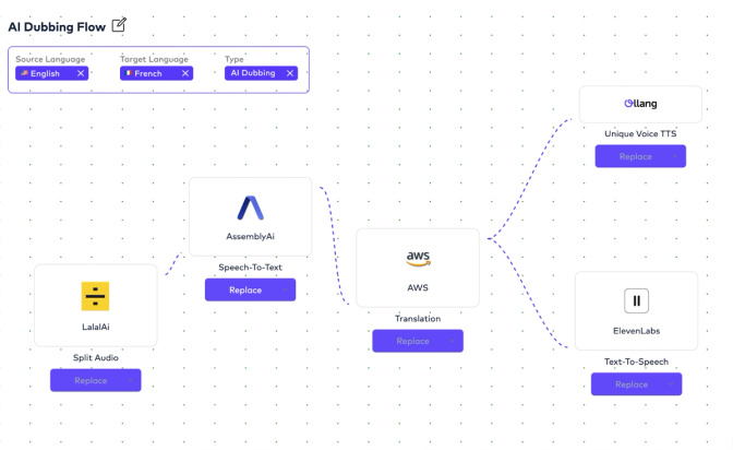 The AI Dubbing Flow chart shows the process from English to French. It starts with LalaAI for audio splitting, followed by AssemblyAI for speech-to-text, AWS for translation, and Ollang and ElevenLabs for text-to-speech.