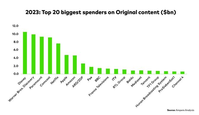 Bar graph shows top 2023 spenders on original content by company. Disney, Warner Bros. Discovery, Netflix, and Apple are the top spenders, all under $12 billion. Source: Ampere Analysis.