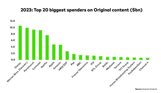 Bar graph shows top 2023 spenders on original content by company. Disney, Warner Bros. Discovery, Netflix, and Apple are the top spenders, all under $12 billion. Source: Ampere Analysis.