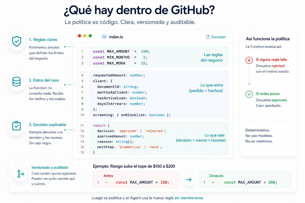 El index.ts del repositorio abierto en tres bloques: las constantes de la política, el input con el monto pedido y los datos del cliente, y el output con la decisión y el monto aprobado