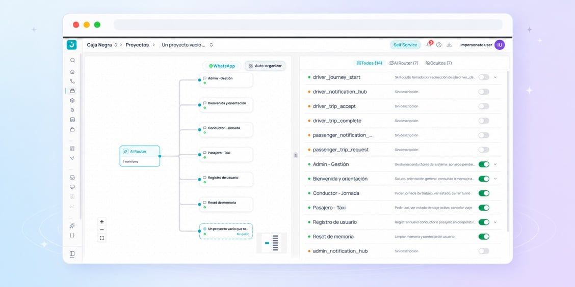 Mapa del proyecto: el AI Router conectado a cada workflow, con la lista de workflows y su estado al costado