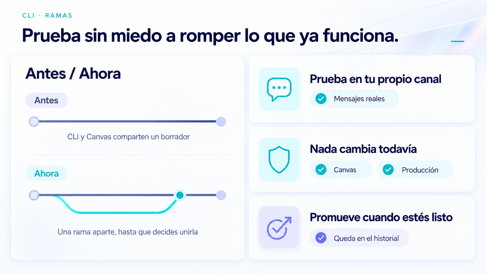 CLI · Ramas: antes, CLI y Canvas compartían un borrador; ahora una rama aparte se une solo cuando decides promoverla. Con las cards: prueba en tu propio canal, nada cambia todavía en Canvas ni producción, y promueve cuando estés listo.