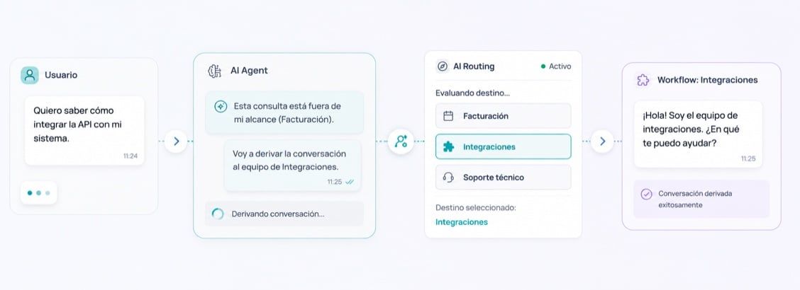 El usuario pregunta por la API, el AI Agent reconoce que está fuera de su alcance, AI Routing evalúa los destinos y la conversación termina en el workflow correcto