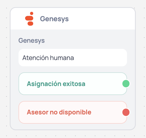 Nodo Genesys en el canvas, con salidas de asignación exitosa y asesor no disponible